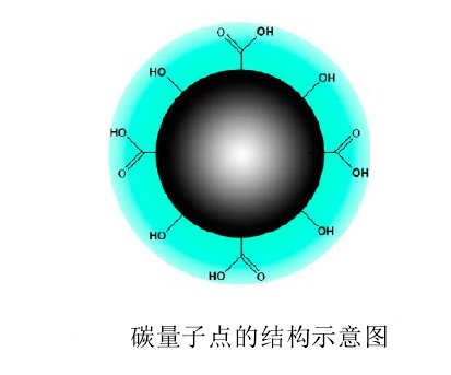 カーボン量子ドットの特徴は何ですか