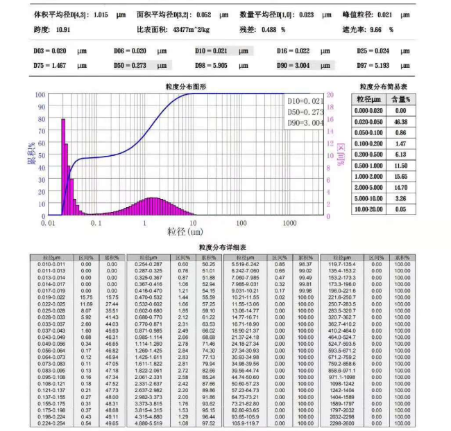 粉末粒子サイズD50の意味は何ですか？